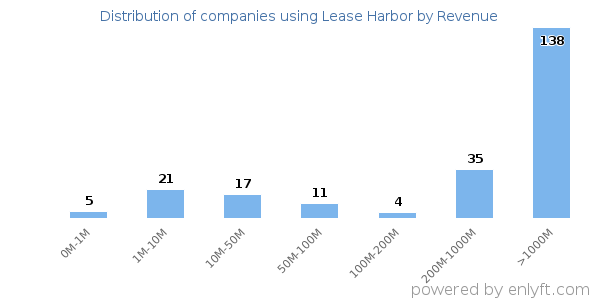 Lease Harbor clients - distribution by company revenue
