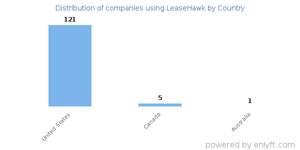 LeaseHawk customers by country