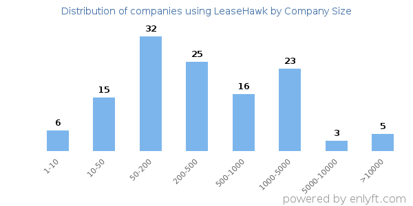 Companies using LeaseHawk, by size (number of employees)