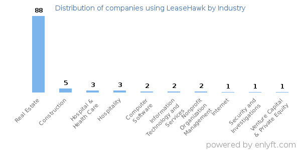 Companies using LeaseHawk - Distribution by industry