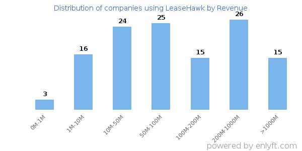 LeaseHawk clients - distribution by company revenue