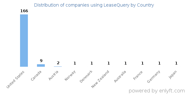 LeaseQuery customers by country