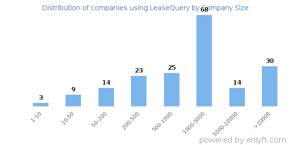 Companies using LeaseQuery, by size (number of employees)