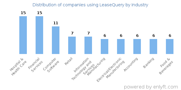 Companies using LeaseQuery - Distribution by industry