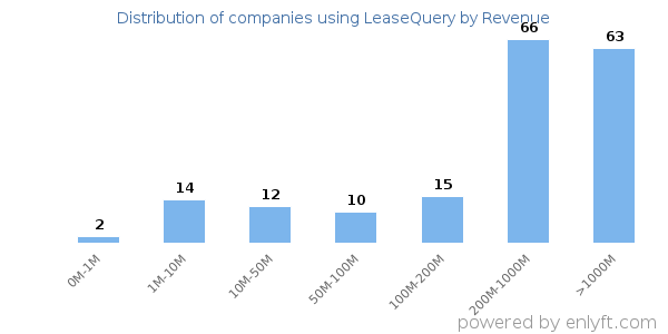 LeaseQuery clients - distribution by company revenue