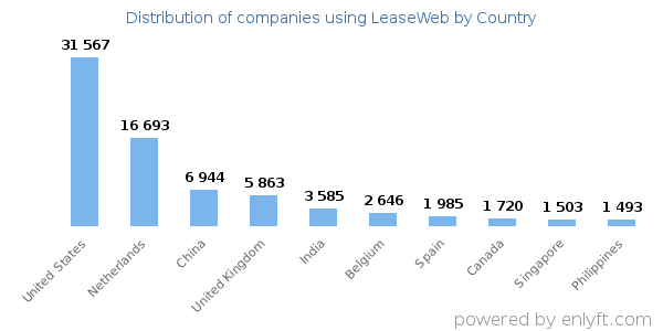 LeaseWeb customers by country