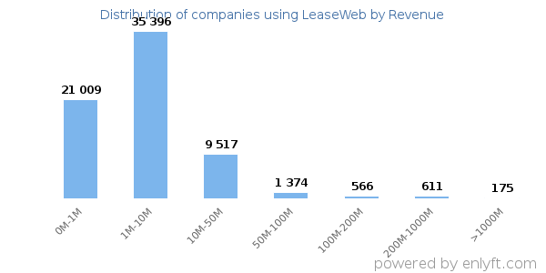 LeaseWeb clients - distribution by company revenue