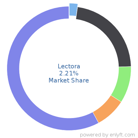 Lectora market share in Enterprise Learning Management is about 2.21%