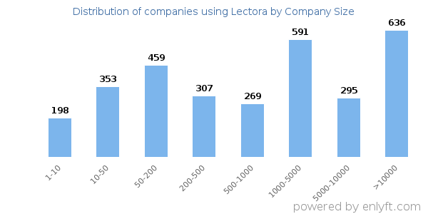 Companies using Lectora, by size (number of employees)