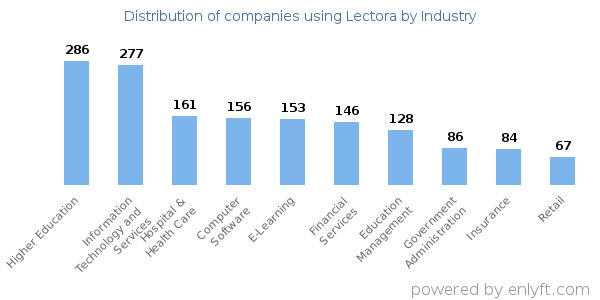 Companies using Lectora - Distribution by industry