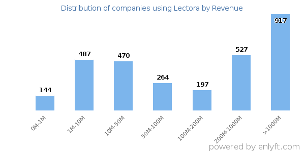 Lectora clients - distribution by company revenue