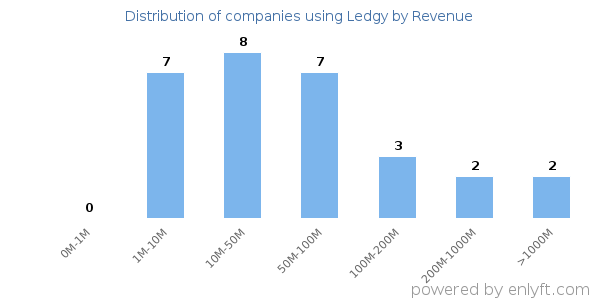 Ledgy clients - distribution by company revenue