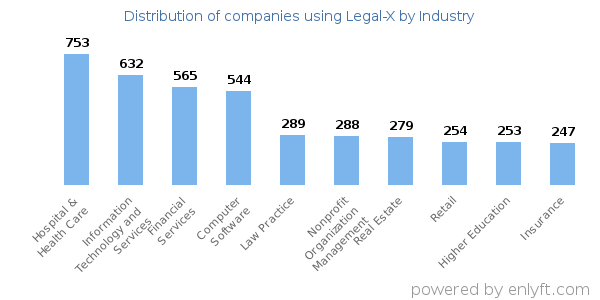 Companies using Legal-X - Distribution by industry