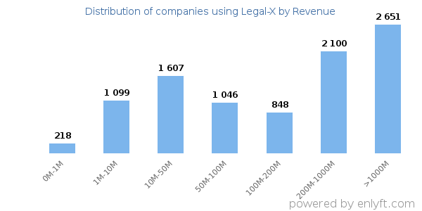 Legal-X clients - distribution by company revenue
