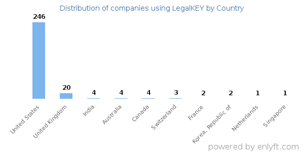 LegalKEY customers by country