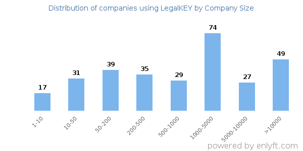 Companies using LegalKEY, by size (number of employees)