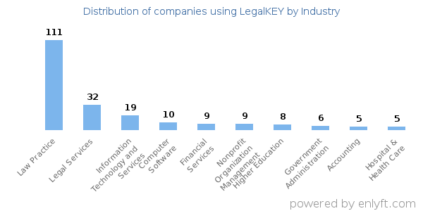 Companies using LegalKEY - Distribution by industry