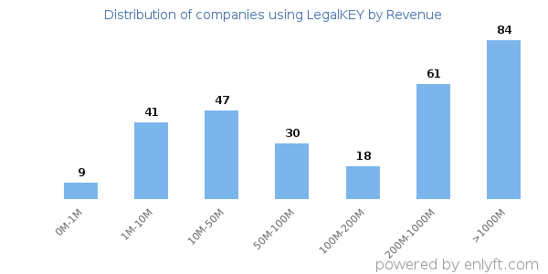 LegalKEY clients - distribution by company revenue