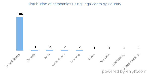 LegalZoom customers by country