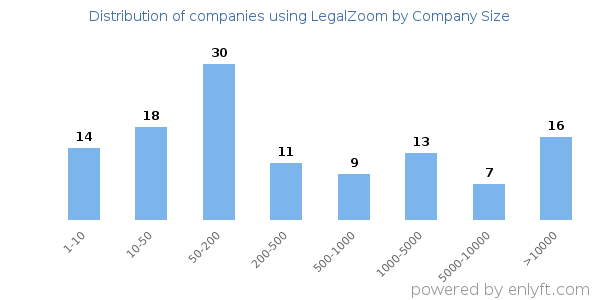 Companies using LegalZoom, by size (number of employees)