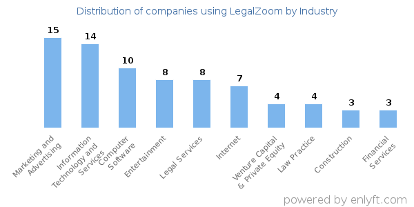 Companies using LegalZoom - Distribution by industry