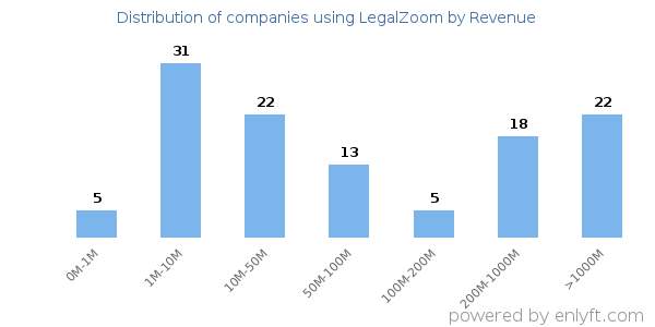 LegalZoom clients - distribution by company revenue