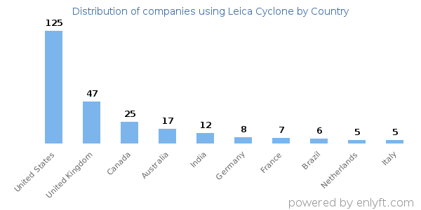 Leica Cyclone customers by country