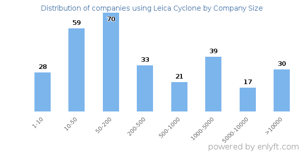Companies using Leica Cyclone, by size (number of employees)