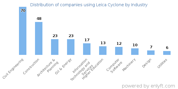 Companies using Leica Cyclone - Distribution by industry