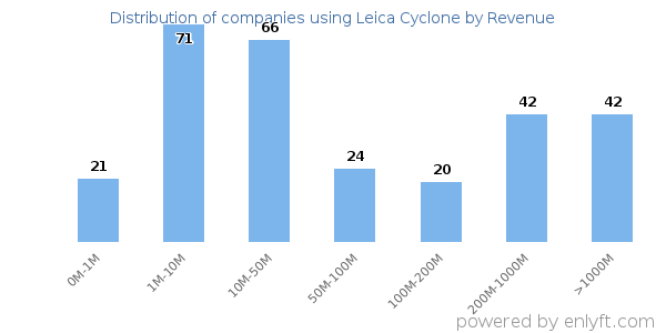 Leica Cyclone clients - distribution by company revenue