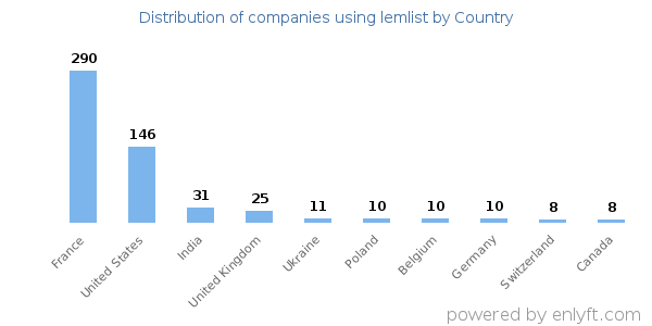 lemlist customers by country