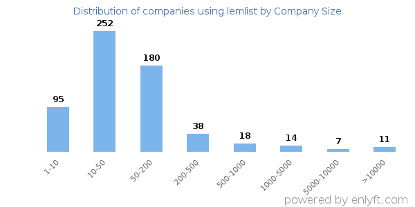 Companies using lemlist, by size (number of employees)