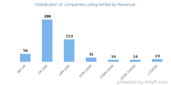 lemlist clients - distribution by company revenue