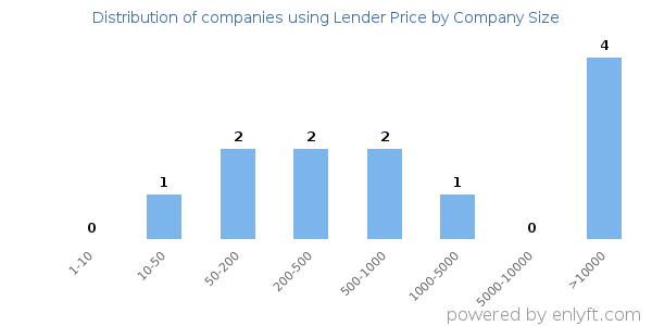 Companies using Lender Price, by size (number of employees)