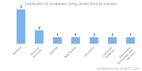 Companies using Lender Price - Distribution by industry
