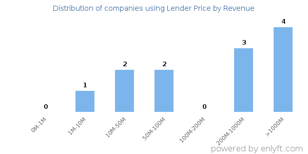 Lender Price clients - distribution by company revenue