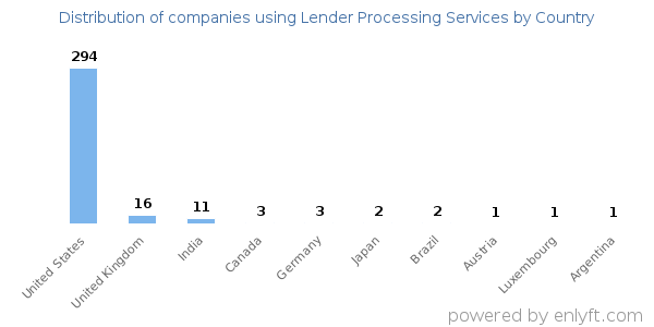 Lender Processing Services customers by country