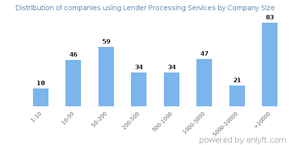 Companies using Lender Processing Services, by size (number of employees)
