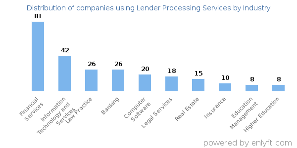 Companies using Lender Processing Services - Distribution by industry