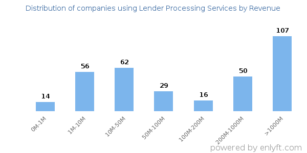 Lender Processing Services clients - distribution by company revenue