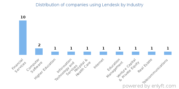 Companies using Lendesk - Distribution by industry