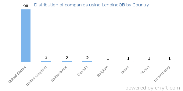 LendingQB customers by country
