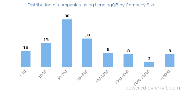 Companies using LendingQB, by size (number of employees)