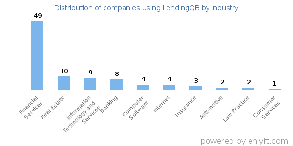 Companies using LendingQB - Distribution by industry