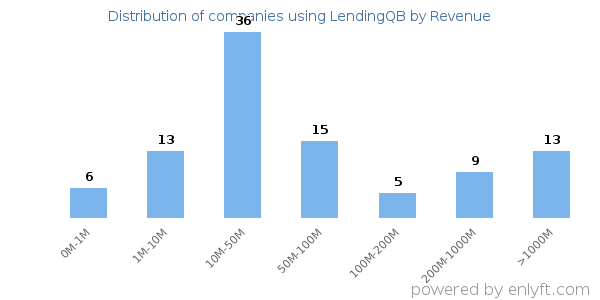 LendingQB clients - distribution by company revenue