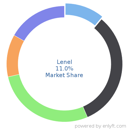 Lenel market share in Corporate Security is about 11.0%