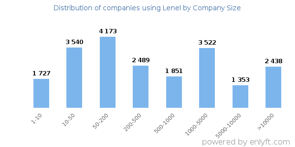 Companies using Lenel, by size (number of employees)