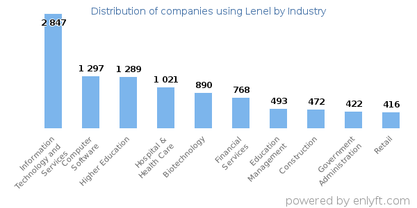 Companies using Lenel - Distribution by industry