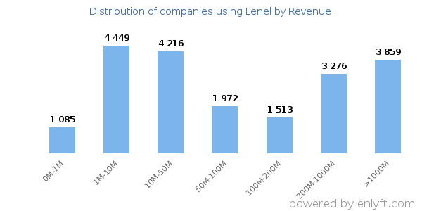 Lenel clients - distribution by company revenue