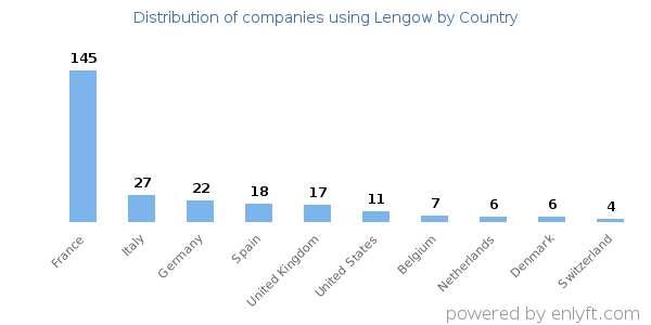 Lengow customers by country